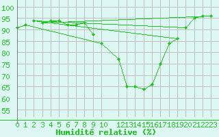 Courbe de l'humidit relative pour Abed