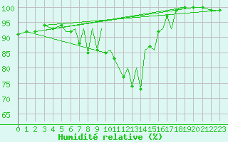 Courbe de l'humidit relative pour Hof