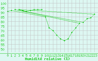 Courbe de l'humidit relative pour Madrid / Retiro (Esp)