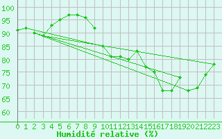 Courbe de l'humidit relative pour Lons-le-Saunier (39)