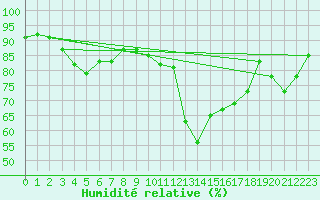 Courbe de l'humidit relative pour Brest (29)