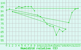 Courbe de l'humidit relative pour Landivisiau (29)