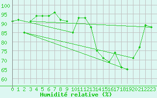 Courbe de l'humidit relative pour Besson - Chassignolles (03)