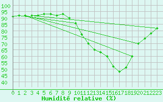 Courbe de l'humidit relative pour Ontinyent (Esp)