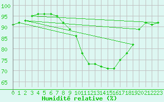 Courbe de l'humidit relative pour Waibstadt
