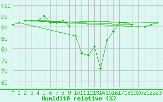 Courbe de l'humidit relative pour Sisteron (04)