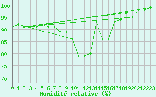 Courbe de l'humidit relative pour Spadeadam