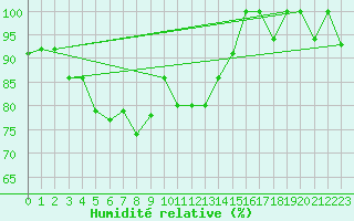 Courbe de l'humidit relative pour Akureyri