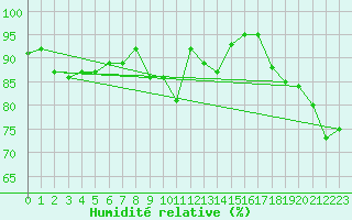 Courbe de l'humidit relative pour Capel Curig