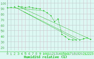 Courbe de l'humidit relative pour Hyres (83)