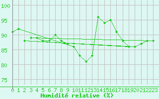 Courbe de l'humidit relative pour Le Mans (72)