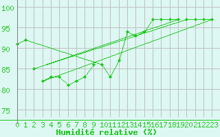 Courbe de l'humidit relative pour Tours (37)
