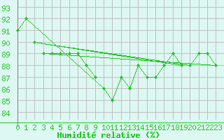 Courbe de l'humidit relative pour Rantasalmi Rukkasluoto