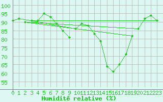 Courbe de l'humidit relative pour Padenstedt (Pony-Par