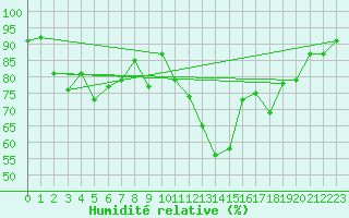 Courbe de l'humidit relative pour Angers-Marc (49)
