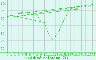 Courbe de l'humidit relative pour Marknesse Aws