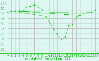 Courbe de l'humidit relative pour Ble / Mulhouse (68)