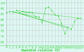 Courbe de l'humidit relative pour Brest (29)