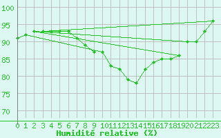 Courbe de l'humidit relative pour Salla Naruska