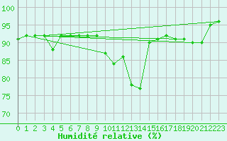Courbe de l'humidit relative pour Champagne-sur-Seine (77)