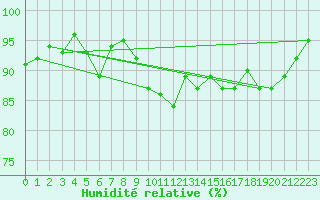 Courbe de l'humidit relative pour Rodez (12)