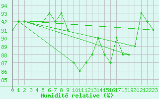 Courbe de l'humidit relative pour Goettingen