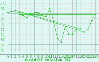 Courbe de l'humidit relative pour Landivisiau (29)