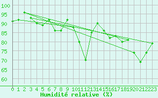 Courbe de l'humidit relative pour Wunsiedel Schonbrun