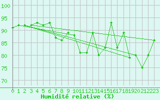 Courbe de l'humidit relative pour Lenzkirch-Ruhbuehl