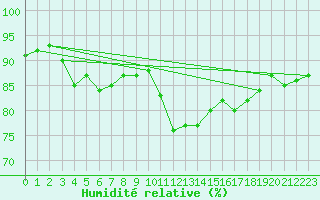 Courbe de l'humidit relative pour Trgueux (22)