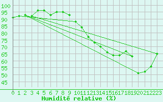 Courbe de l'humidit relative pour Gurande (44)