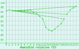 Courbe de l'humidit relative pour Aigrefeuille d'Aunis (17)