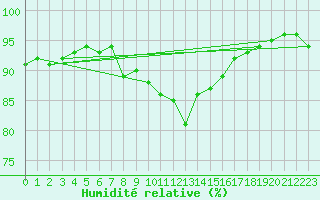 Courbe de l'humidit relative pour Foellinge