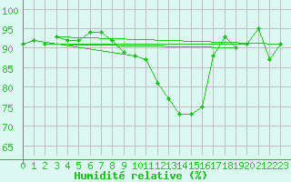 Courbe de l'humidit relative pour Barth
