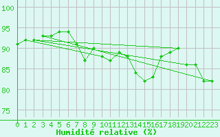 Courbe de l'humidit relative pour Villacoublay (78)