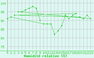 Courbe de l'humidit relative pour Koksijde (Be)