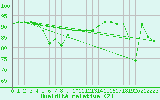 Courbe de l'humidit relative pour la bouée 62144