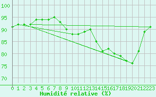 Courbe de l'humidit relative pour Grandfresnoy (60)