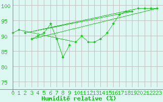 Courbe de l'humidit relative pour Warcop Range
