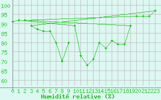 Courbe de l'humidit relative pour Querfurt-Muehle Lode