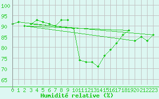 Courbe de l'humidit relative pour Saint-Jean-de-Vedas (34)