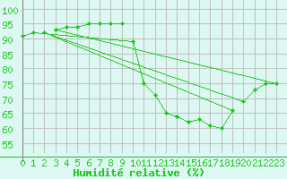 Courbe de l'humidit relative pour Liefrange (Lu)