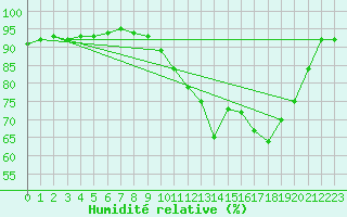 Courbe de l'humidit relative pour Jarnages (23)