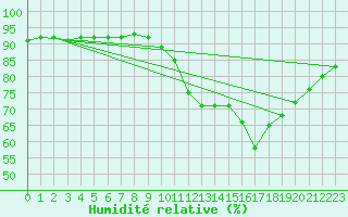 Courbe de l'humidit relative pour Montlimar (26)