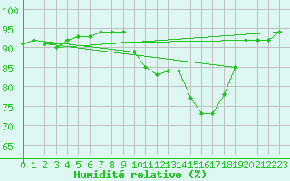 Courbe de l'humidit relative pour Christnach (Lu)