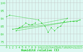 Courbe de l'humidit relative pour Courcouronnes (91)