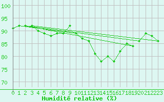 Courbe de l'humidit relative pour Avord (18)