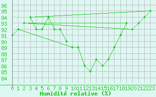 Courbe de l'humidit relative pour Pomrols (34)