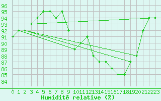 Courbe de l'humidit relative pour Sisteron (04)