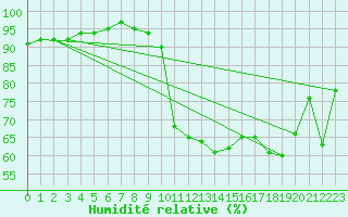 Courbe de l'humidit relative pour Xonrupt-Longemer (88)